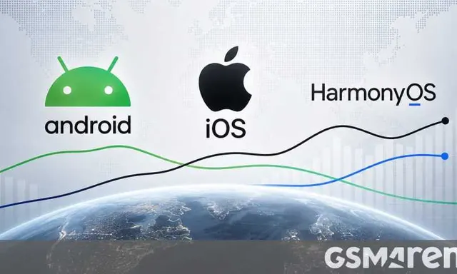 Global Market Share of Android, iOS, and HarmonyOS in 2023